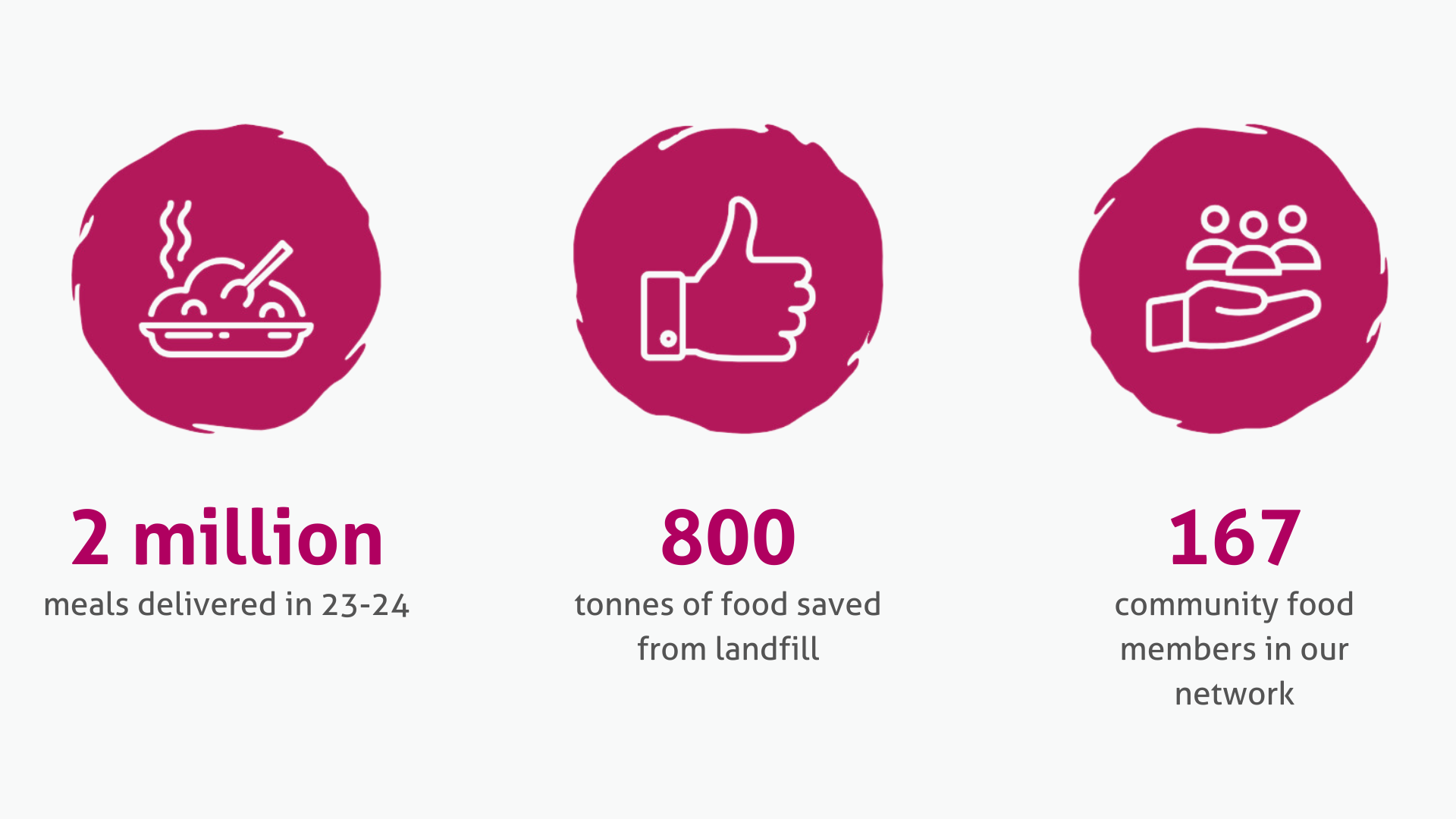 FareShare Stats 23-24